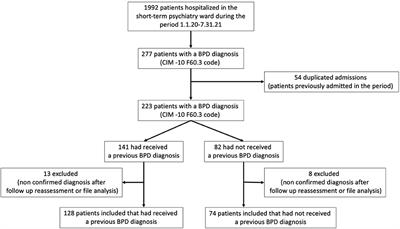 Factors associated with a borderline personality disorder diagnosis in the emergency department